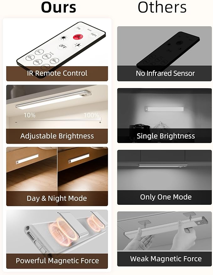 EZVALO Under Cabinet Lights, LED Closet Lights Wireless USB Charging, Motion Sensor Lighting Indoor 3500K Dimmable with Remote Control (Warm) 5 Pack