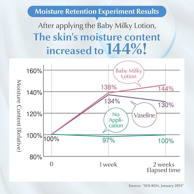 Mama&Kids Baby Milky Lotion 5.07 fl oz (150ml)