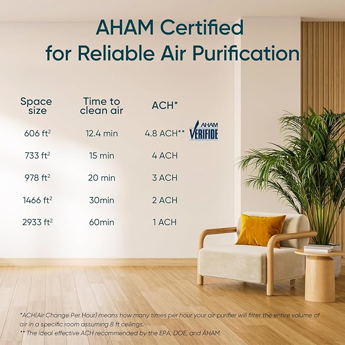LEVOIT Air Purifiers for Home, Large Rooms Up to 2933 FtΒ² With HEPA Sleep Mode, AHAM VERIFIDE, Smart WIFI, PM2.5 Monitor, 3-in-1 Filter For Smoke, Pet Allergies, Dust, Alexa Control, Core 600S-P, Gray