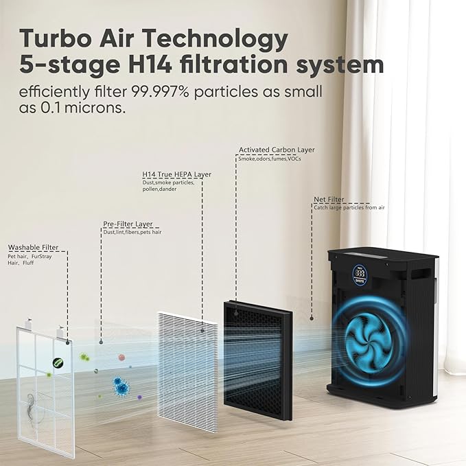 H14 Air Purifiers for Home Large Room Up to 3000 Ftยฒ, Smart Wifi with Washable Filters, Air Quality Monitor, 4 Fan & 22 dB Sleep Mode for Bedroom Living Room