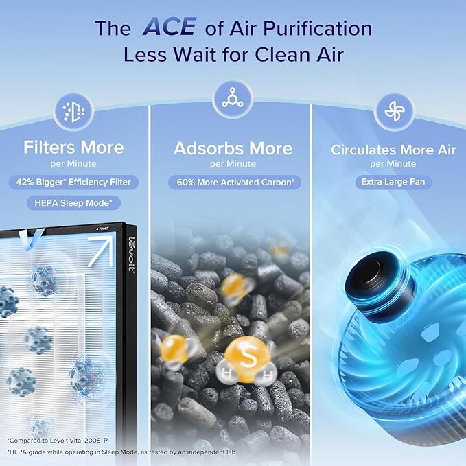 LEVOIT Air Purifiers for Home Large Room with 3-Channel Air Quality Monitor, Washable Pre-Filter, AHAM VERIFIDE, HEPA Sleep Mode for Pet, Allergy, Smoke, Dust, Alexa Control, 2655 FtΒ², EverestAir-P