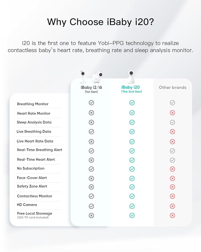 iBaby i20 Smart Baby Monitor - Monitor Newborn Heart Rate, Breathing, Sleep Pattern, Sound Machine, Cry & Safety Alerts, 1080P Night Vision, Non-Wearable, No Subscription (Wall Mount + Cover Cable)