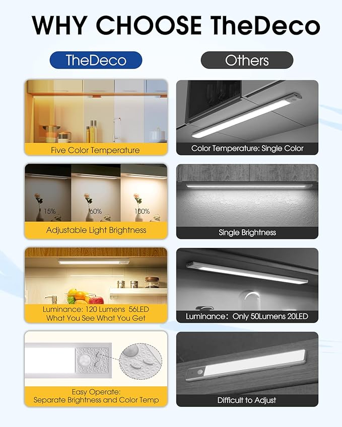 12 Inch Under Cabinet Lighting, 3Pack 5CCT Dimmable Closet Lights, Motion Sensor LED Lights of Battery Operated, Rechargeable Under Counter Light for Kitchen, Stairs, Bedroom, Wardrobe