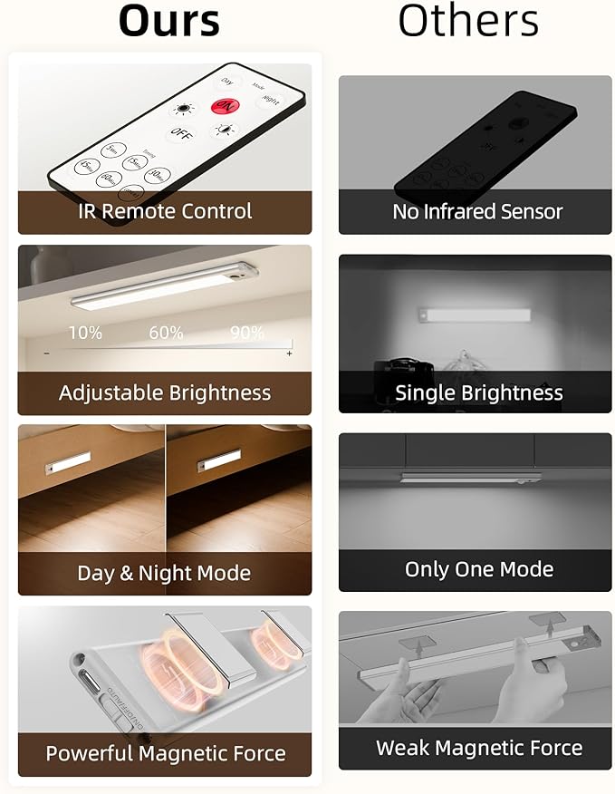 EZVALO Under Cabinet Lights, LED Closet Lights Wireless USB Charging, Motion Sensor Lighting Indoor 5700K Dimmable with Remote Control (White) 5 Pack