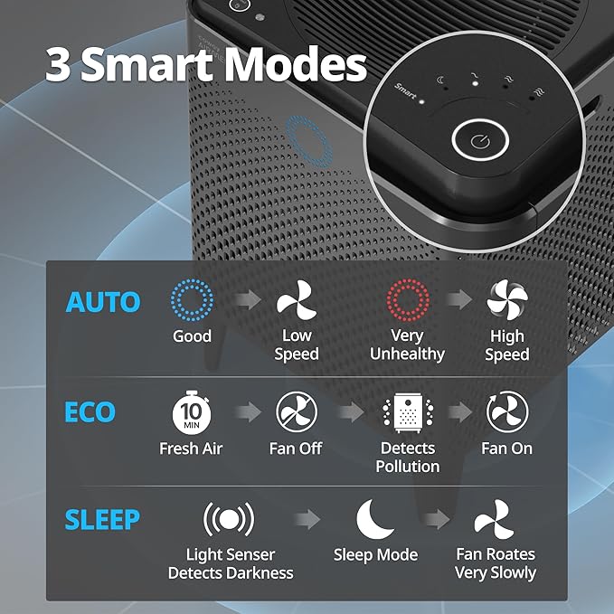 COWAY Air Purifiers for Home Large Room Up to 3,120ft², 2 Sets of Washable Pre-Filters and True HEPA Filters for Smoke, Allergies, Pet Dander, Odor, AQI, Auto & Sleep Mode, Timer, 5yr Warranty, 400(G)